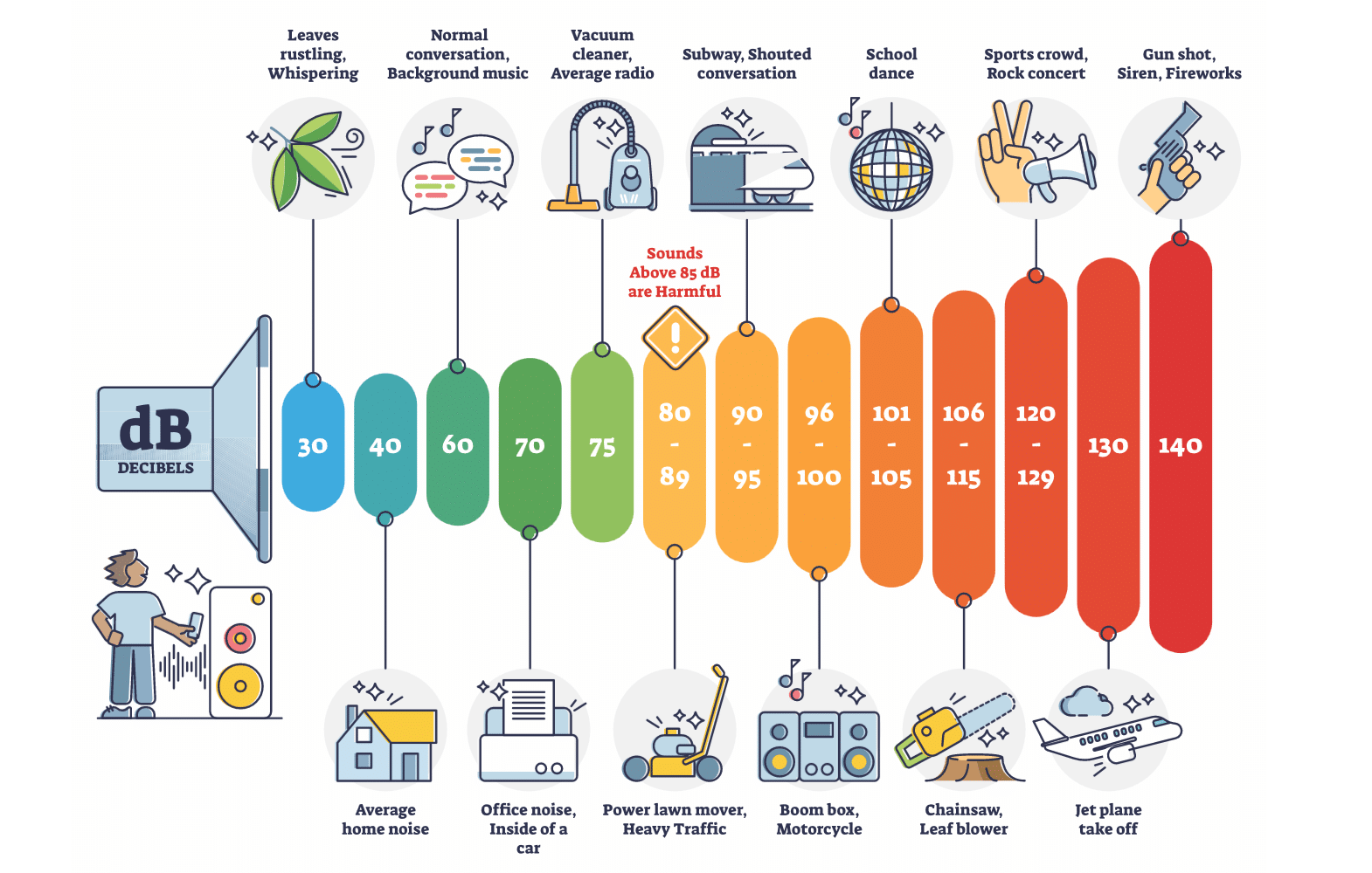A Decibels Graph shows the different noise levels of common every day sounds and the impact it has on your hearing.